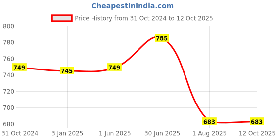tatacliq.com Exclusivelane Zebra Pattern Multi Ceramic Coffee Mugs exclusivelane Price History Graph from 31 Oct 2024 to 12 Oct 2025