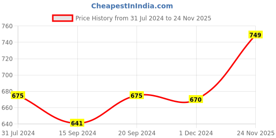 tatacliq.com ExclusiveLane Zen Garden Brown & Green Ceramic Hand Glazed Dip Bowls (0.03 L) - Set of 4 exclusivelane Price History Graph from 31 Jul 2024 to 24 Nov 2025