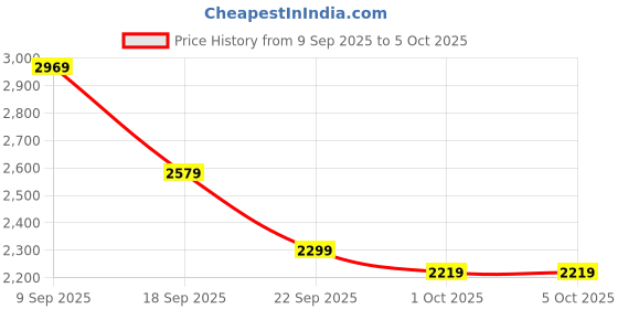 tatacliq.com puma Extend Lite Unisex Trail Running Shoes puma Price History Graph from 9 Sep 2025 to 5 Oct 2025