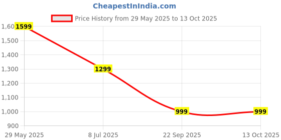 tatacliq.com Extra Love By Libas Beige Printed Plus Size Kurta Sets extra love by libas Price History Graph from 29 May 2025 to 12 Oct 2025