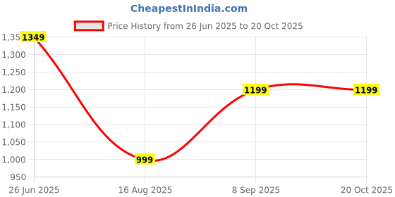 tatacliq.com Extra Love By Libas Black Solid Kurta Salwar with Dupatta extra love by libas Price History Graph from 26 Jun 2025 to 20 Oct 2025