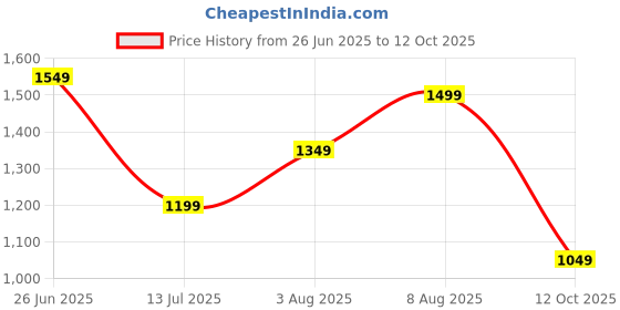 tatacliq.com Extra Love By Libas Green Plain Kurta Salwar with Dupatta extra love by libas Price History Graph from 26 Jun 2025 to 12 Oct 2025