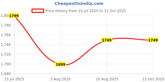 tatacliq.com Extra Love By Libas Grey & Blue Cotton Floral Print Kurta Salwar Set With Dupatta extra love by libas Price History Graph from 15 Jul 2025 to 12 Oct 2025