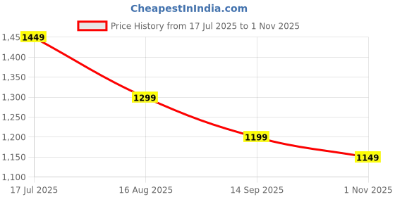 tatacliq.com Extra Love By Libas Maroon Plain Kurta Salwar with Dupatta extra love by libas Price History Graph from 17 Jul 2025 to 1 Nov 2025