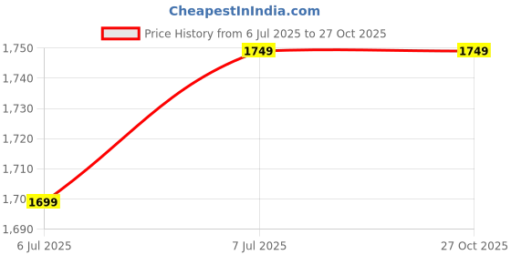 tatacliq.com Extra Love By Libas Mauve Printed Plus Size Salwar Suit Sets extra love by libas Price History Graph from 6 Jul 2025 to 26 Oct 2025