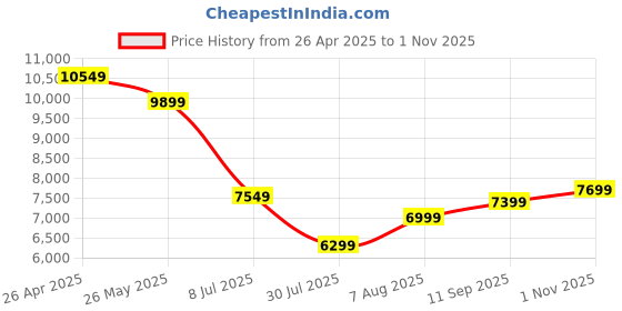 tatacliq.com Extra Love By Libas Mustard Printed Suit Set extra love by libas Price History Graph from 26 Apr 2025 to 1 Nov 2025