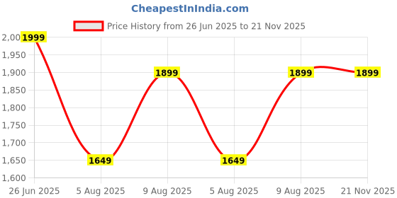 tatacliq.com Extra Love By Libas Red Ethnic Motifs Suit Set extra love by libas Price History Graph from 26 Jun 2025 to 21 Nov 2025