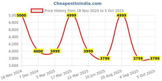 tatacliq.com Extri X6053-F Analog Watch for Men extri Price History Graph from 18 Nov 2024 to 5 Oct 2025