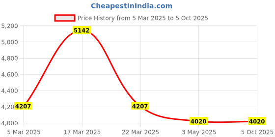 tatacliq.com Extri X6056-A Analog Watch for Men extri Price History Graph from 5 Mar 2025 to 5 Oct 2025