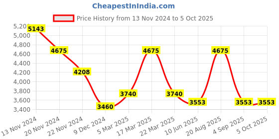 tatacliq.com Extri X6056-F Analog Watch for Men extri Price History Graph from 13 Nov 2024 to 5 Oct 2025