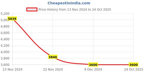 tatacliq.com Extri X6057-B Chronograph Watch for Men extri Price History Graph from 13 Nov 2024 to 23 Oct 2025
