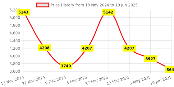 tatacliq.com Extri X6057-I Analog Watch for Men extri Price History Graph from 13 Nov 2024 to 10 Jun 2025