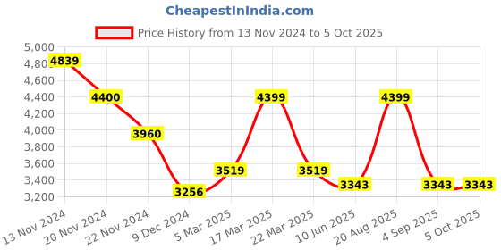 tatacliq.com Extri X6058-A Analog Watch for Men extri Price History Graph from 13 Nov 2024 to 5 Oct 2025