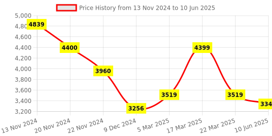 tatacliq.com Extri X6058-F Analog Watch for Men extri Price History Graph from 13 Nov 2024 to 10 Jun 2025