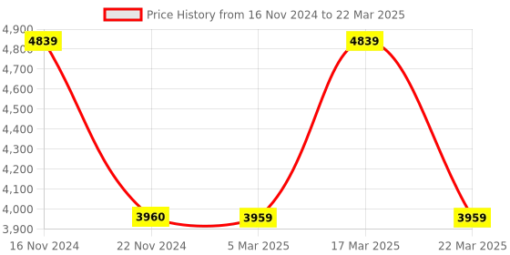 tatacliq.com Extri X6059-D Analog Watch for Men extri Price History Graph from 16 Nov 2024 to 22 Mar 2025