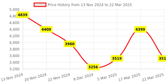 tatacliq.com Extri X6063-D Analog Watch for Men extri Price History Graph from 13 Nov 2024 to 22 Mar 2025