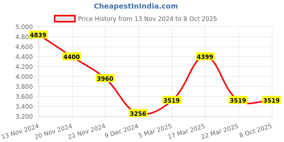 tatacliq.com Extri X6064-B Analog Watch for Men extri Price History Graph from 13 Nov 2024 to 7 Oct 2025
