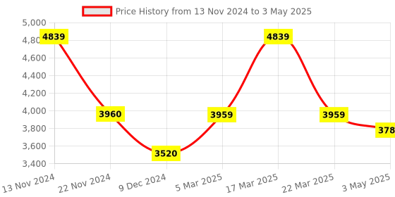 tatacliq.com Extri X6064-G Analog Watch for Men extri Price History Graph from 13 Nov 2024 to 3 May 2025