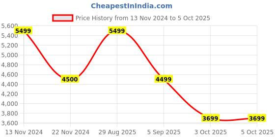 tatacliq.com Extri X6071-E Analog Watch for Men extri Price History Graph from 13 Nov 2024 to 5 Oct 2025
