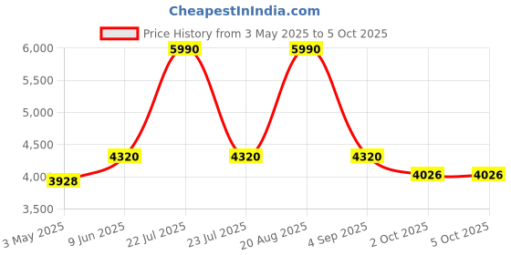 tatacliq.com Extri X6074-C SS25 Chronograph Watch for Men extri Price History Graph from 3 May 2025 to 5 Oct 2025