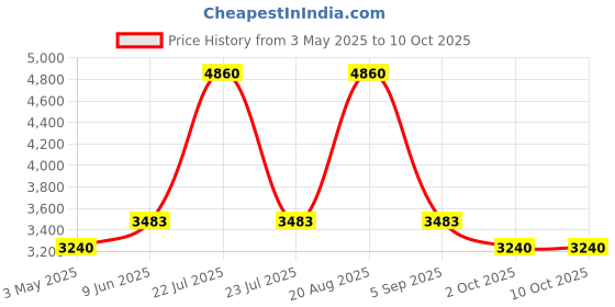 tatacliq.com Extri X6076-I SS25 Chronograph Watch for Men extri Price History Graph from 3 May 2025 to 10 Oct 2025