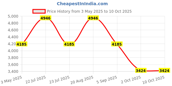 tatacliq.com Extri X6077-J SS25 Chronograph Watch for Men extri Price History Graph from 3 May 2025 to 10 Oct 2025