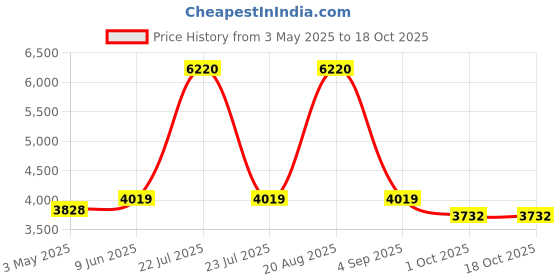 tatacliq.com Extri X6079-I SS25 Chronograph Watch for Men extri Price History Graph from 3 May 2025 to 18 Oct 2025
