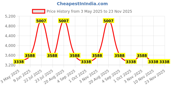 tatacliq.com Extri X6089-B SS25 Chronograph Watch for Men extri Price History Graph from 3 May 2025 to 23 Nov 2025