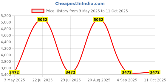 tatacliq.com Extri X6089-J SS25 Chronograph Watch for Men extri Price History Graph from 3 May 2025 to 11 Oct 2025