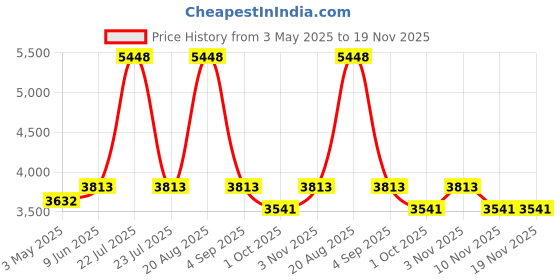 tatacliq.com Extri X6097-A SS25 Chronograph Watch for Men extri Price History Graph from 3 May 2025 to 19 Nov 2025