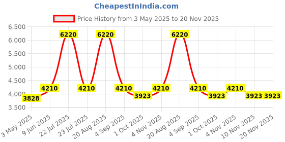 tatacliq.com Extri X6097-D SS25 Chronograph Watch for Men extri Price History Graph from 3 May 2025 to 20 Nov 2025