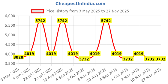 tatacliq.com Extri X6097-J SS25 Chronograph Watch for Men extri Price History Graph from 3 May 2025 to 27 Nov 2025