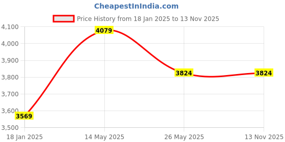 tatacliq.com Exude Beige & Brown Plain Shift Dress exude Price History Graph from 18 Jan 2025 to 13 Nov 2025