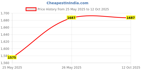 tatacliq.com Exude Beige Skirt exude Price History Graph from 25 May 2025 to 12 Oct 2025