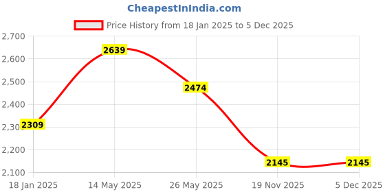 tatacliq.com Exude Black Plain A-Line Dress exude Price History Graph from 18 Jan 2025 to 5 Dec 2025