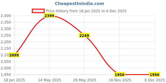 tatacliq.com Exude Black Plain Top exude Price History Graph from 18 Jan 2025 to 6 Dec 2025
