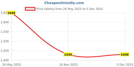 tatacliq.com Exude Black Printed Top exude Price History Graph from 26 May 2025 to 5 Dec 2025