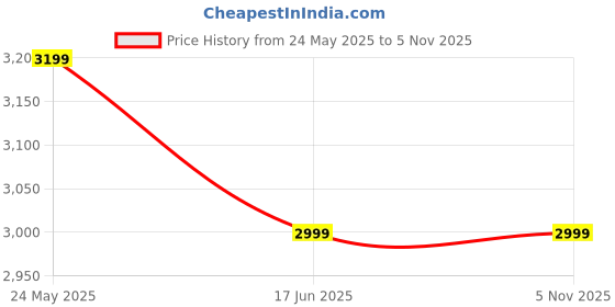 tatacliq.com Exude Blue Plain A-Line Dress exude Price History Graph from 24 May 2025 to 4 Nov 2025