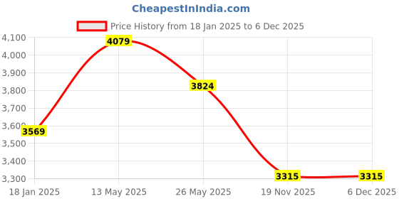 tatacliq.com Exude Green & Black Plain Shift Dress exude Price History Graph from 18 Jan 2025 to 5 Dec 2025