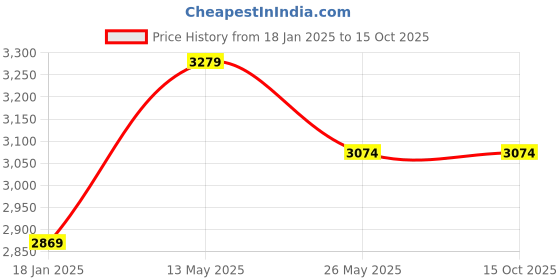 tatacliq.com Exude Green Plain Jumpsuit exude Price History Graph from 18 Jan 2025 to 15 Oct 2025