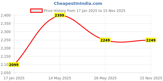 tatacliq.com Exude Grey Plain Trousers exude Price History Graph from 17 Jan 2025 to 15 Nov 2025