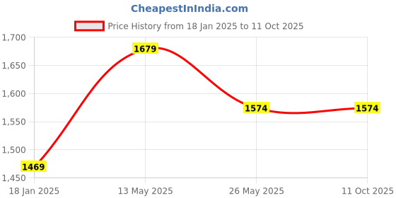 tatacliq.com Exude Lavender Plain Top exude Price History Graph from 18 Jan 2025 to 11 Oct 2025