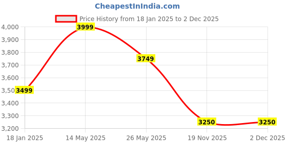 tatacliq.com Exude Pink & Navy Plain Wrap A-Line Dress exude Price History Graph from 18 Jan 2025 to 1 Dec 2025