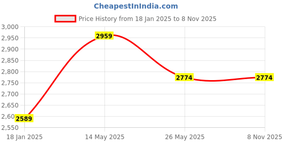 tatacliq.com Exude Pink & White Plain A-Line Dress exude Price History Graph from 18 Jan 2025 to 6 Nov 2025