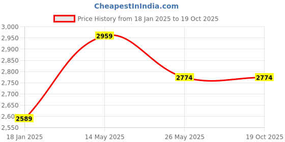 tatacliq.com Exude White Plain Shift Dress exude Price History Graph from 18 Jan 2025 to 19 Oct 2025
