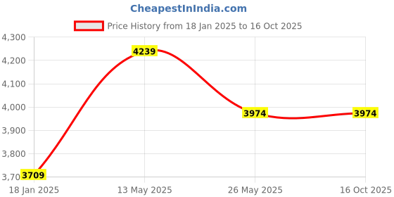 tatacliq.com Exude White Plain Shift Dress exude Price History Graph from 18 Jan 2025 to 16 Oct 2025