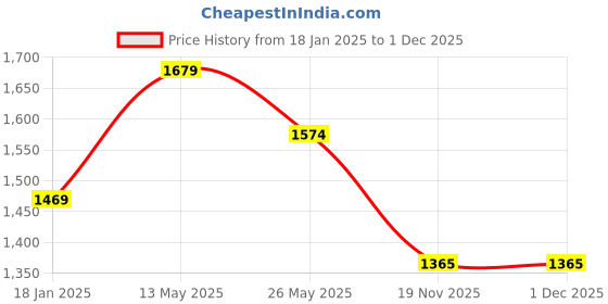 tatacliq.com Exude White Plain Top exude Price History Graph from 18 Jan 2025 to 30 Nov 2025