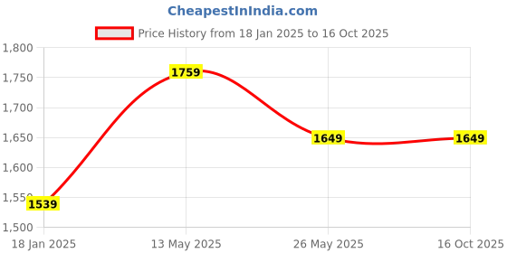 tatacliq.com Exude White Plain Top exude Price History Graph from 18 Jan 2025 to 14 Oct 2025