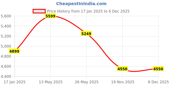 tatacliq.com Exude Women Navy Blue Regular Fit Formal Suits exude Price History Graph from 17 Jan 2025 to 4 Dec 2025