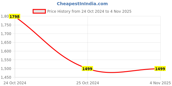 tatacliq.com EZOK Men's Brown Thong Sandals ezok Price History Graph from 24 Oct 2024 to 4 Nov 2025